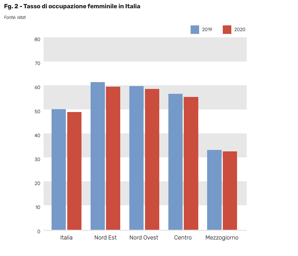 Fg. 2 - Tasso di occupazione femminile in Italia