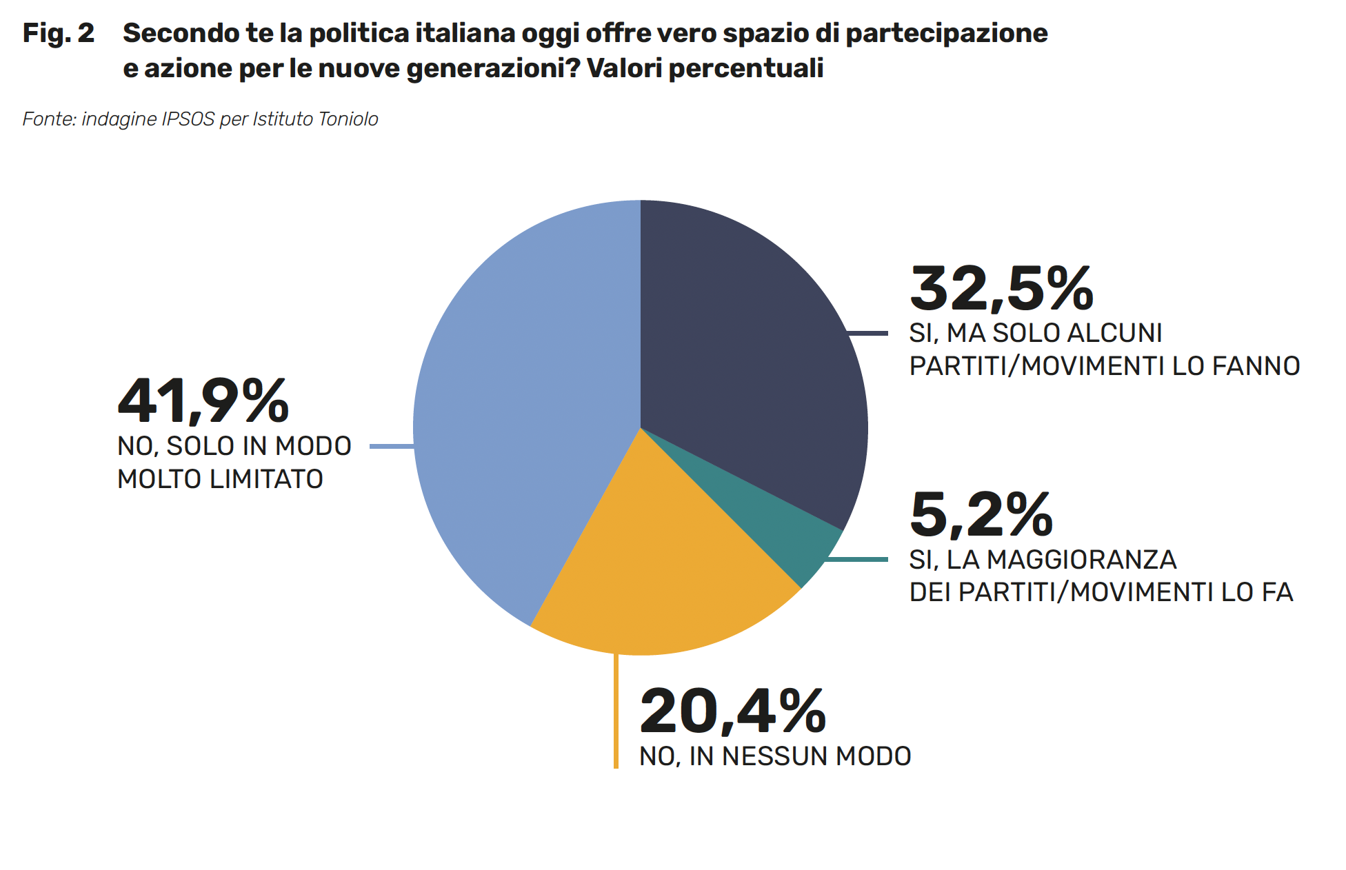 Secondo te la politica italiana oggi offre vero spazio di partecipazione e azione per le nuove generazioni? Valori percentuali