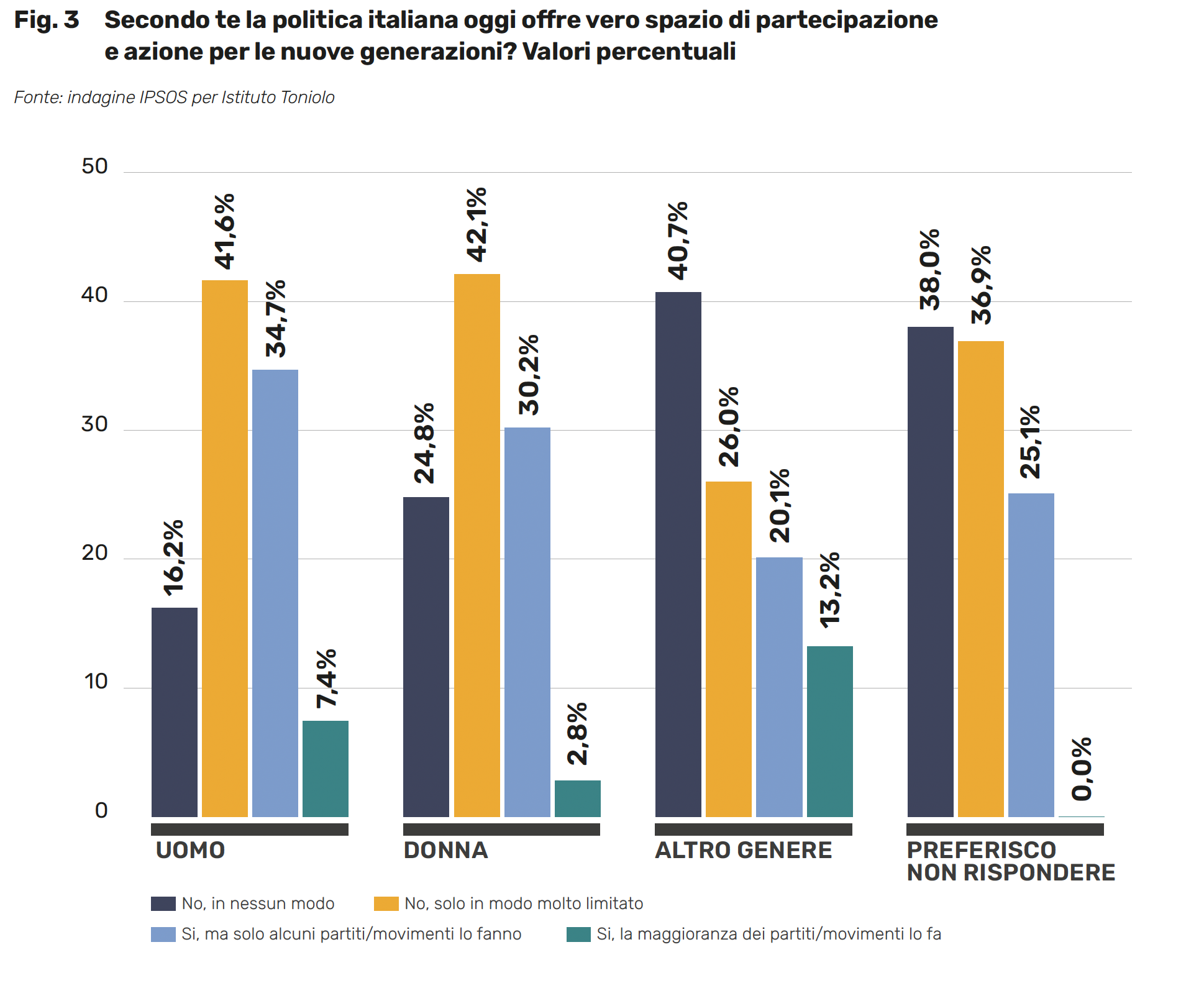 Secondo te la politica italiana oggi offre vero spazio di partecipazione e azione per le nuove generazioni? Valori percentuali