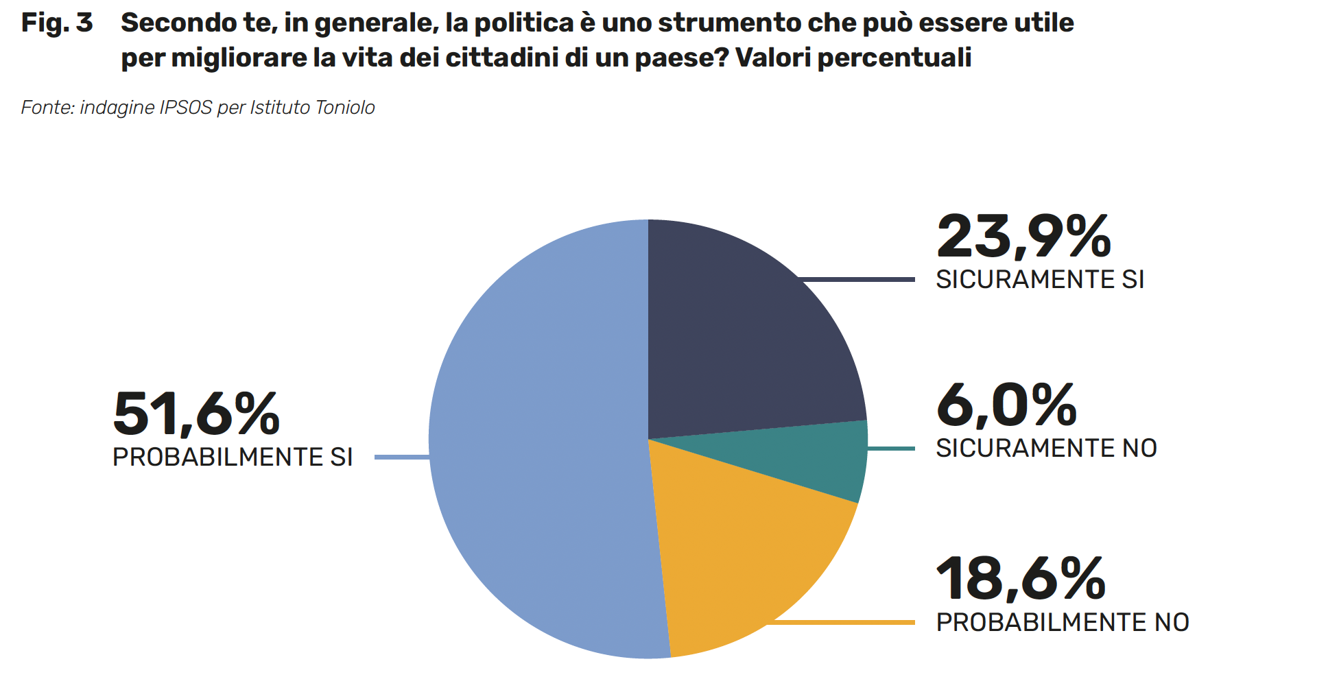 Secondo te, in generale, la politica è uno strumento che può essere utile per migliorare la vita dei cittadini di un paese? Valori percentuali