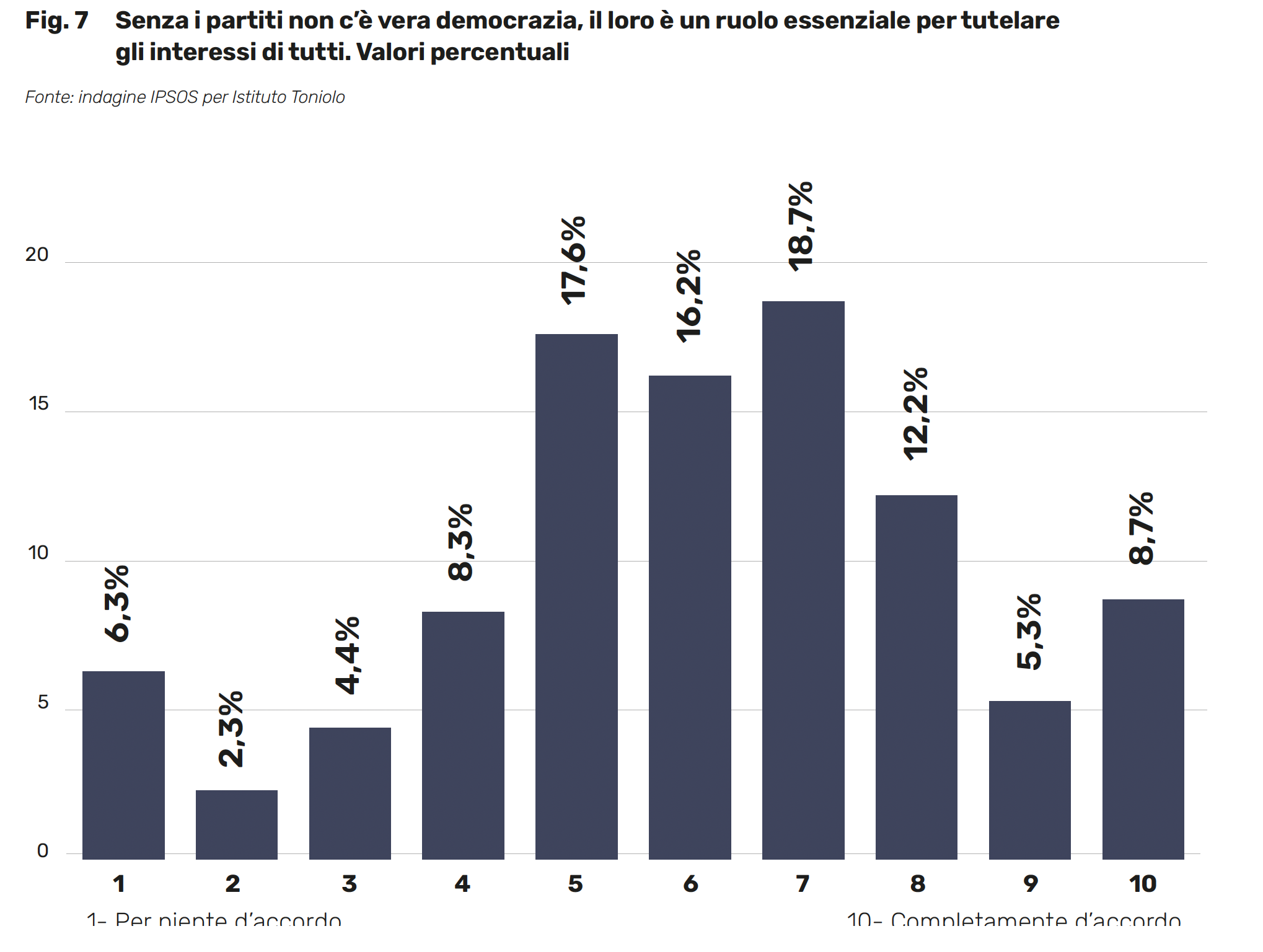 Senza i partiti non c’è vera democrazia, il loro è un ruolo essenziale per tutelare gli interessi di tutti. Valori percentuali