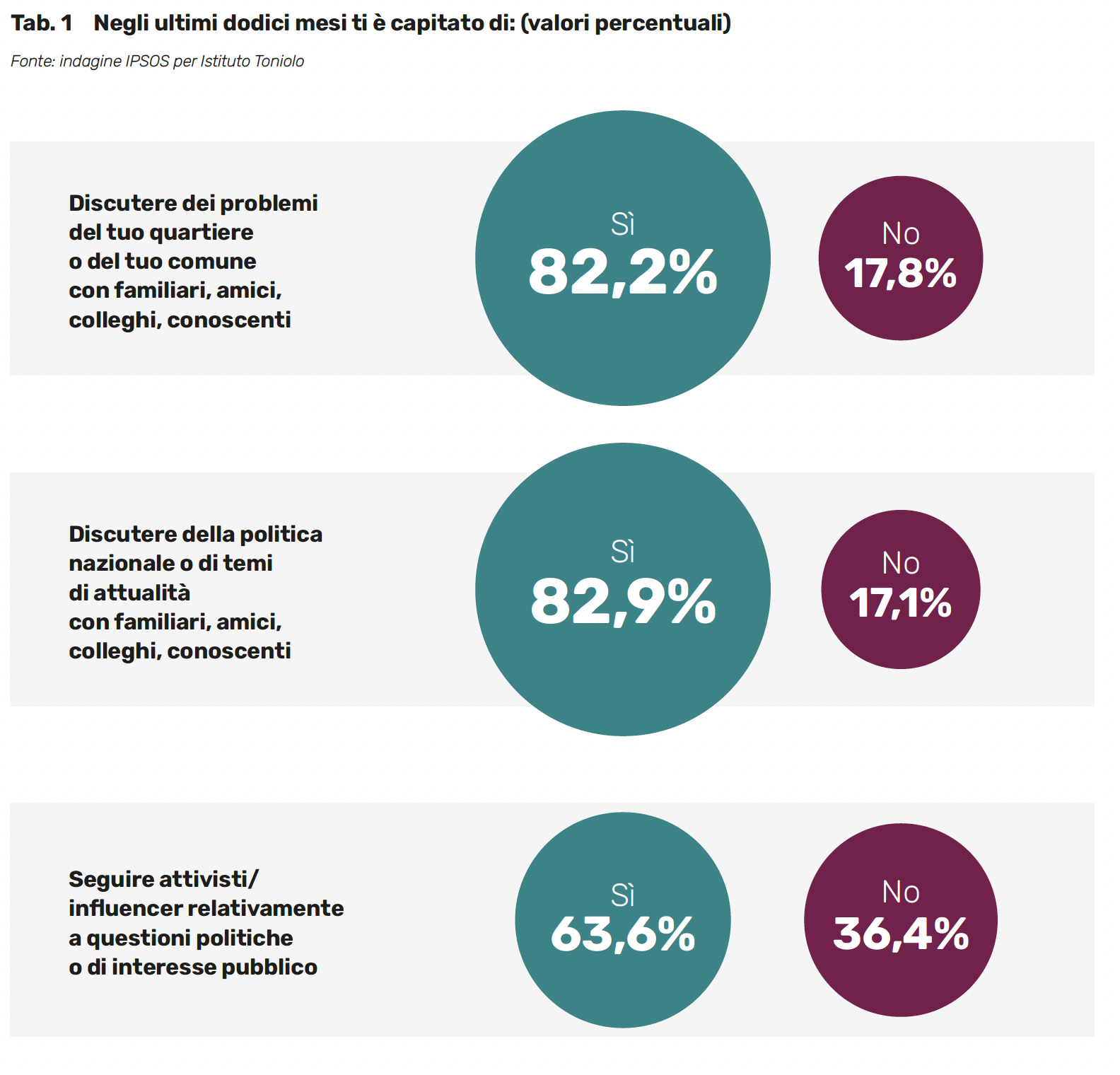 Negli ultimi dodici mesi ti è capitato di: (valori percentuali