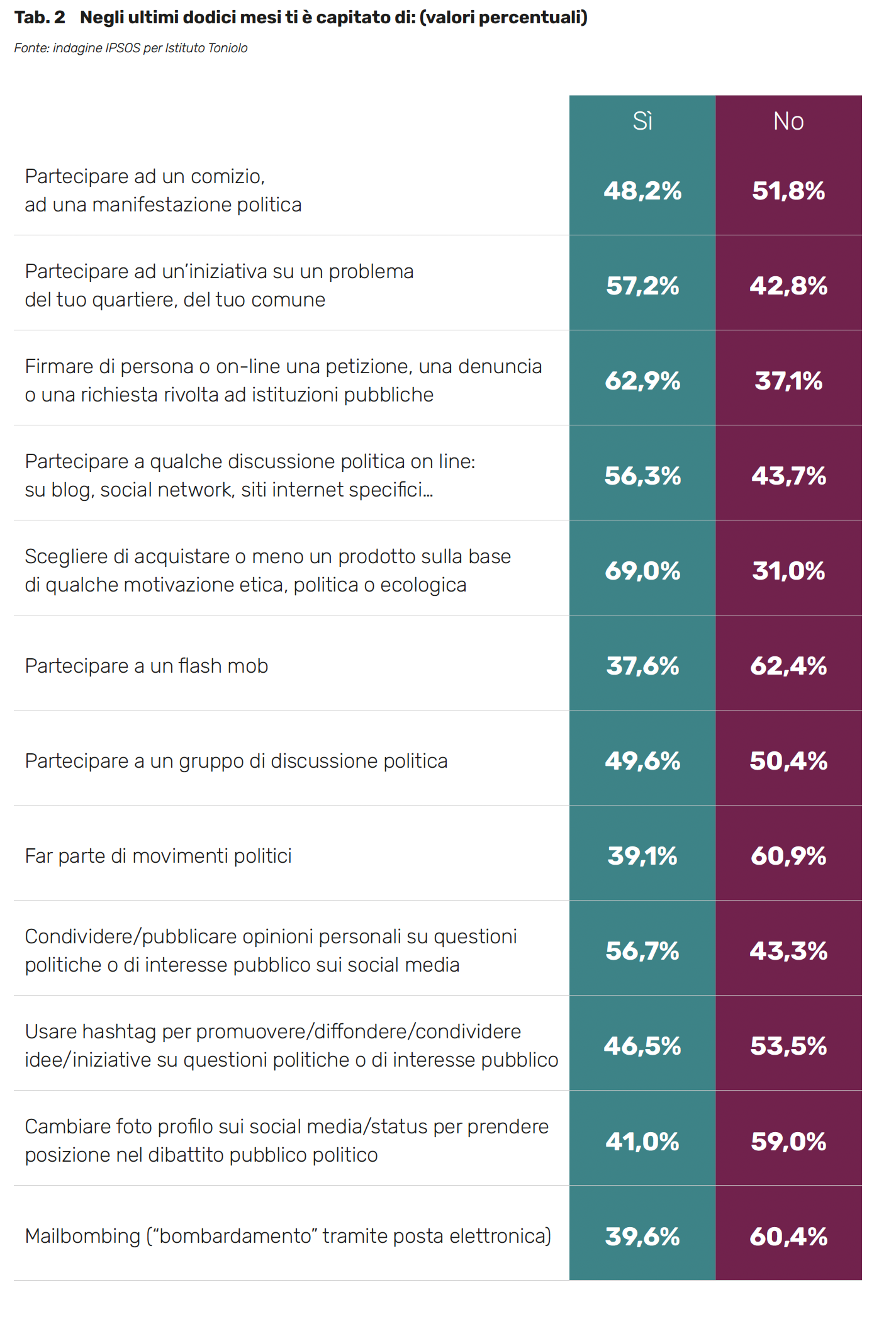 Negli ultimi dodici mesi ti è capitato di: (valori percentuali)